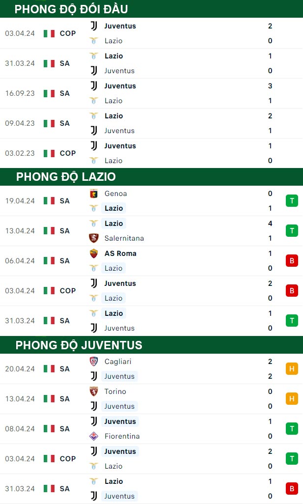 thông số đối đầu trận đấu Lazio vs Juventus