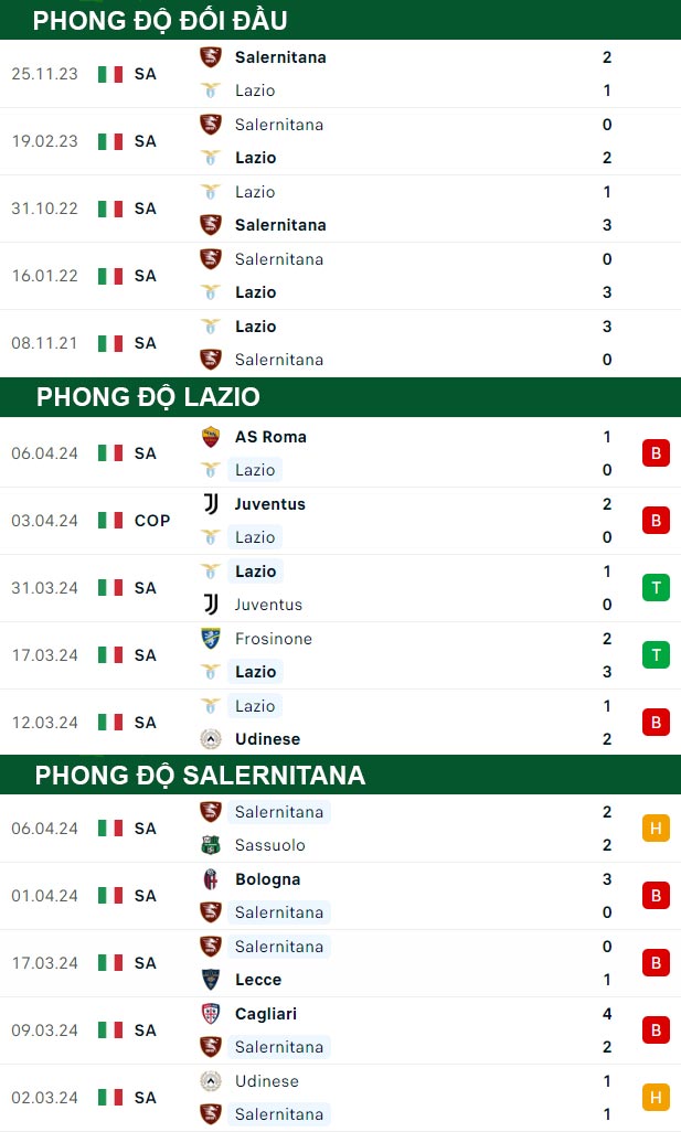 thông số đối đầu trận đấu Lazio vs Salernitana