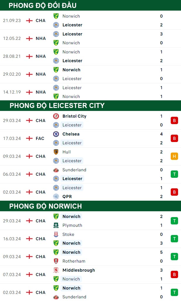 thông số đối đầu trận đấu Leicester vs Norwich