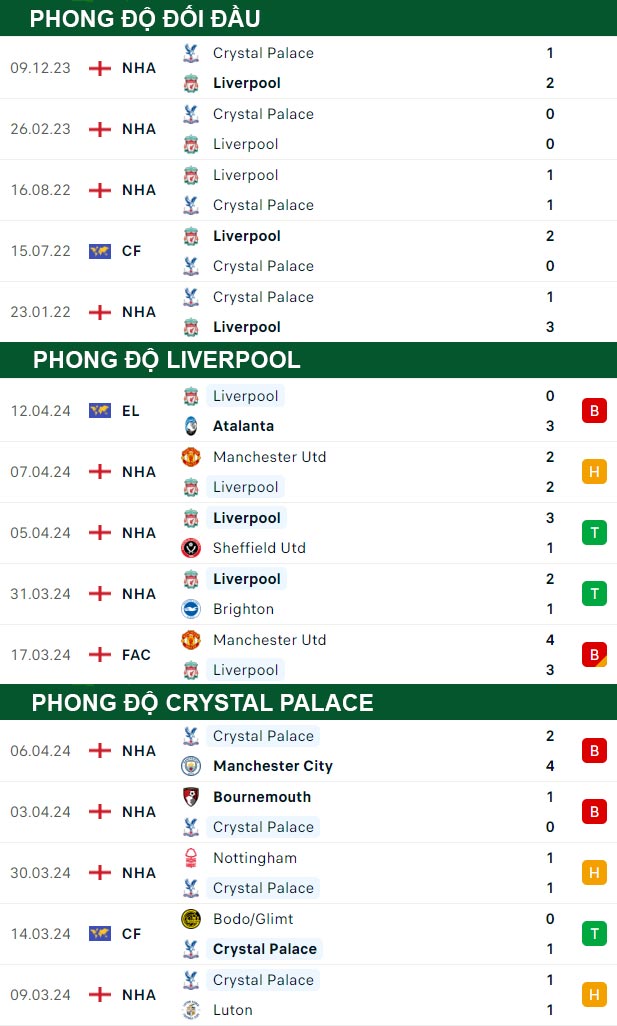 thông số đối đầu trận đấu Liverpool vs Crystal Palace