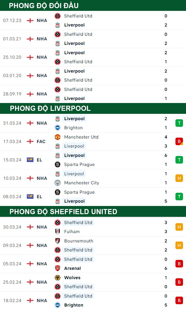 thông số đối đầu trận đấu Liverpool vs Sheffield United