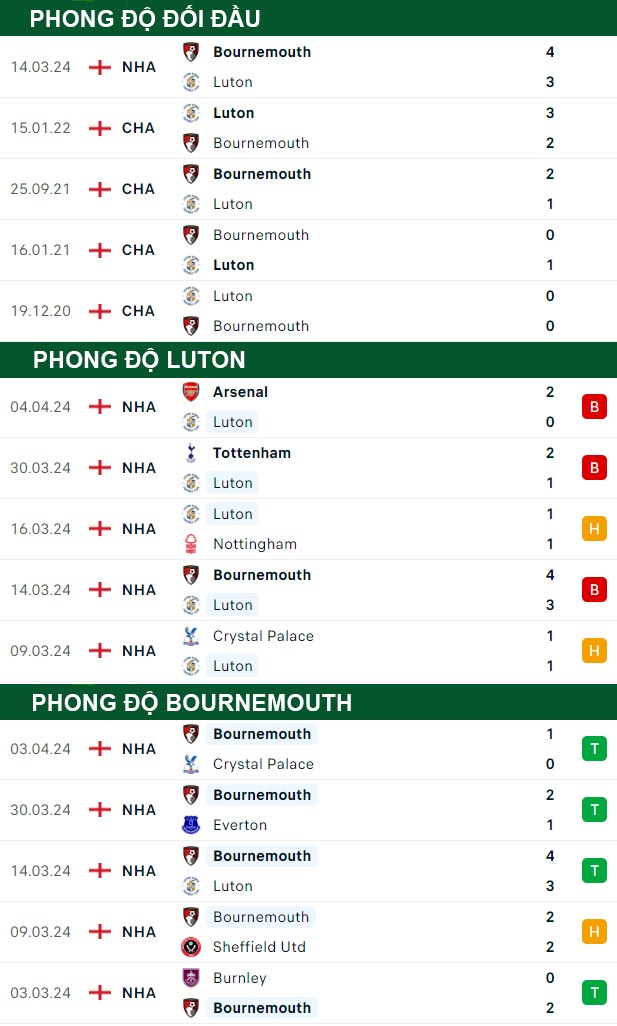 thông số đối đầu trận đấu Luton vs Bournemouth
