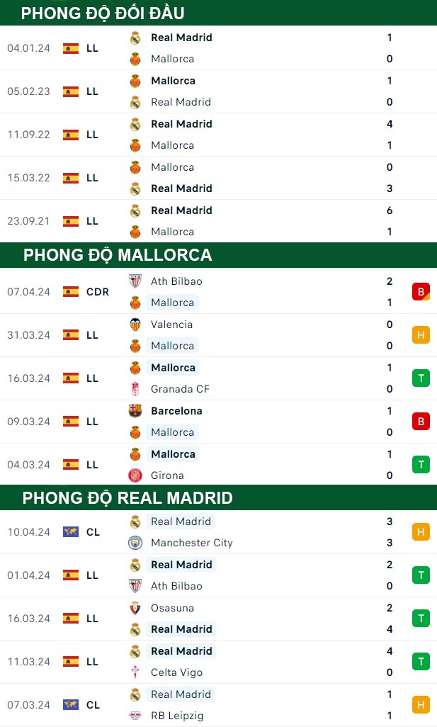 thông số đối đầu trận đấu Mallorca vs Real Madrid