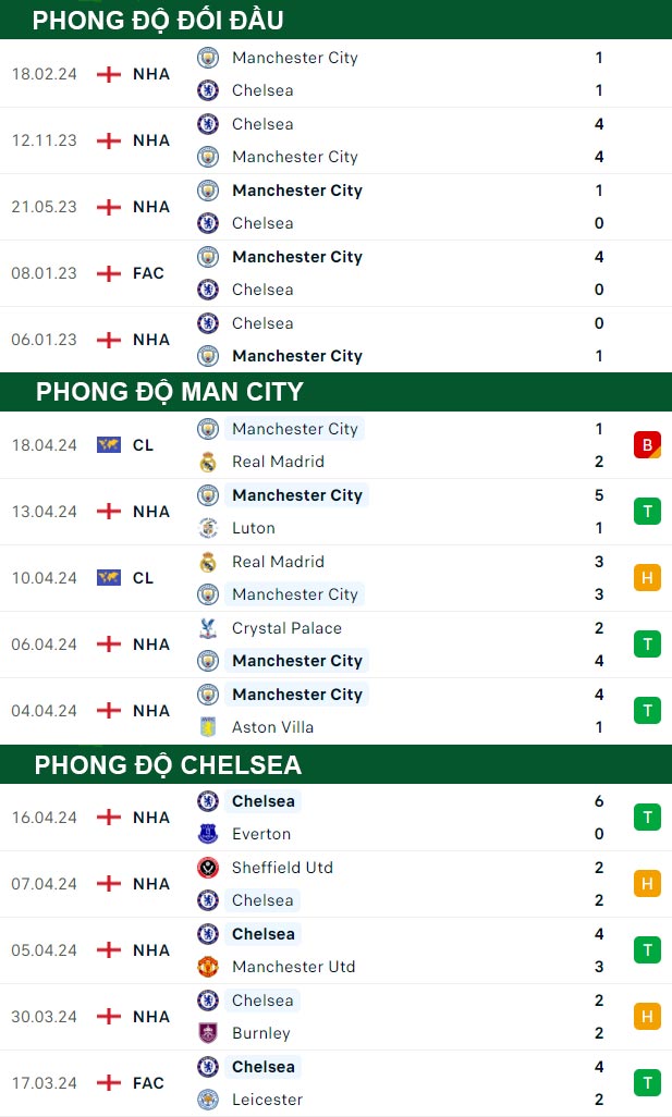 thông số đối đầu trận đấu Man City vs Chelsea