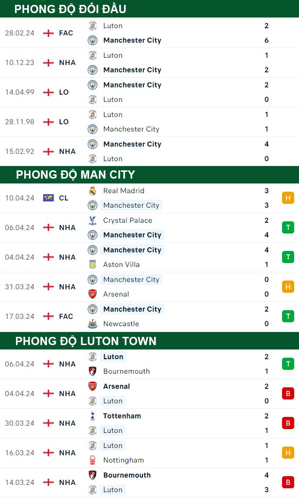 thông số đối đầu trận đấu Man City vs Luton Town