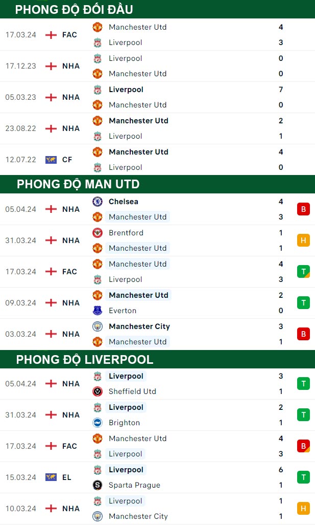 thông số đối đầu trận đấu Man Utd vs Liverpool
