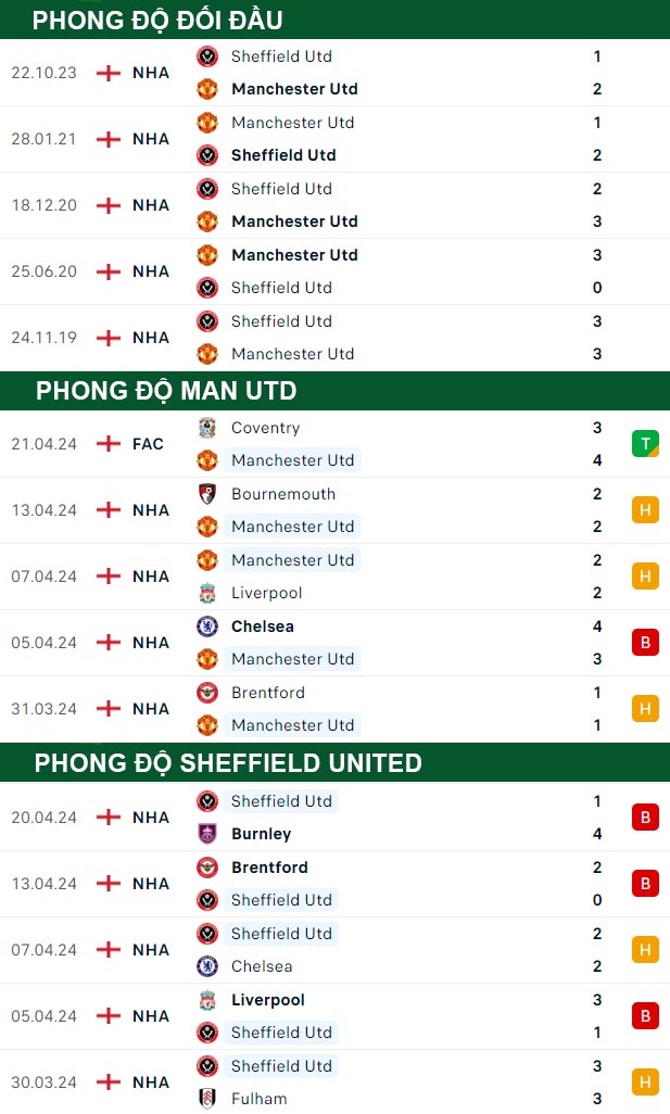 thông số đối đầu trận đấu Man Utd vs Sheffield United