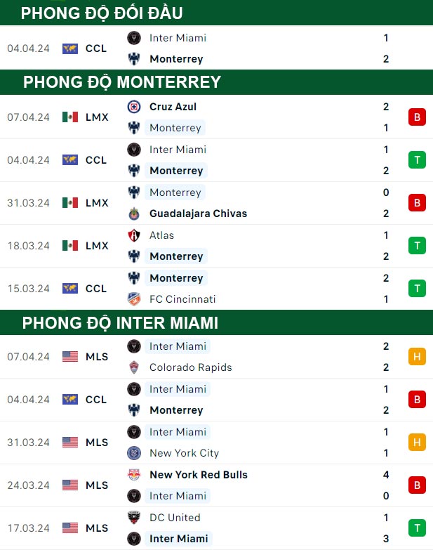 thông số đối đầu trận đấu Monterrey vs Inter Miami