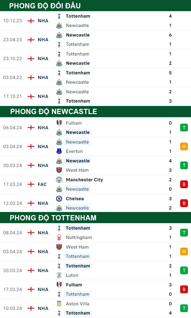 thông số đối đầu trận đấu Newcastle vs Tottenham