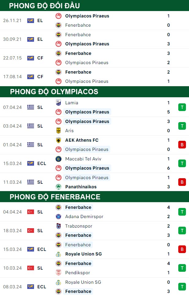 thông số đối đầu trận đấu Olympiakos vs Fenerbahce