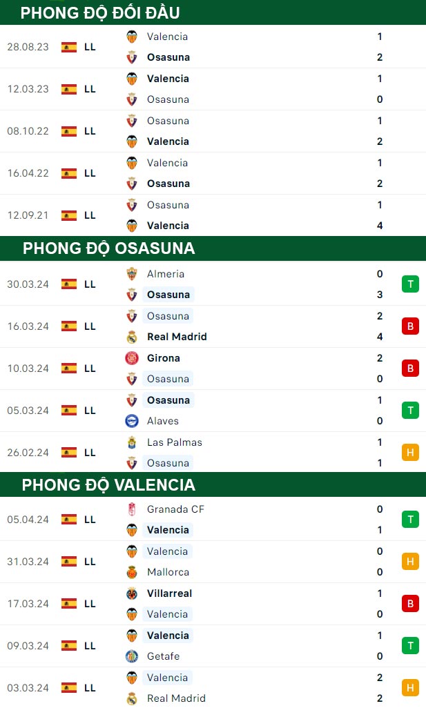 thông số đối đầu trận đấu Osasuna vs Valencia