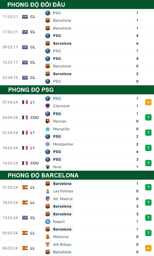 thông số đối đầu trận đấu PSG vs Barcelona