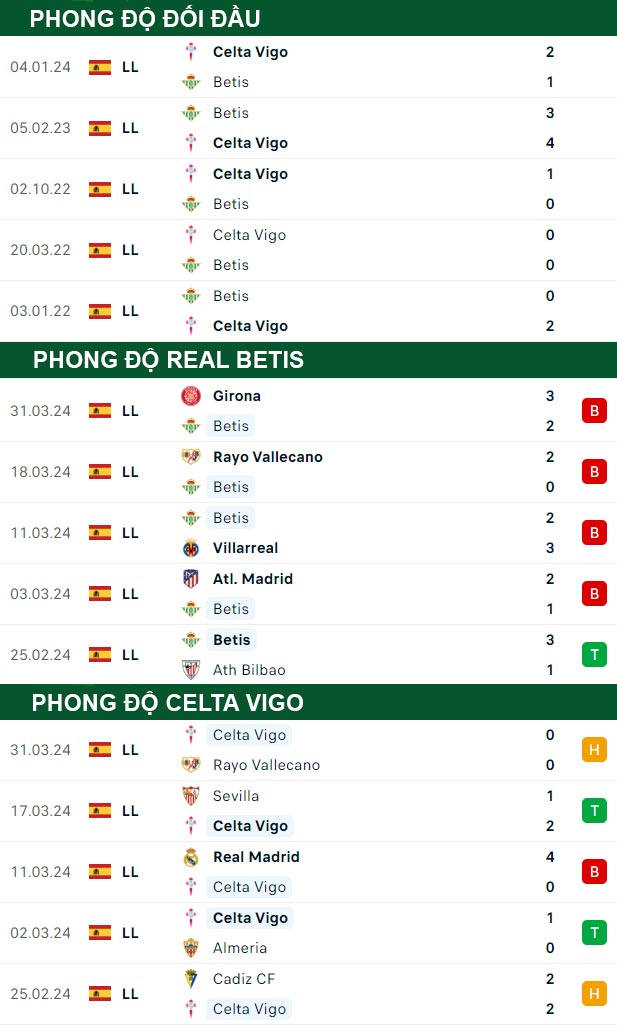 thông số đối đầu trận đấu Real Betis vs Celta Vigo
