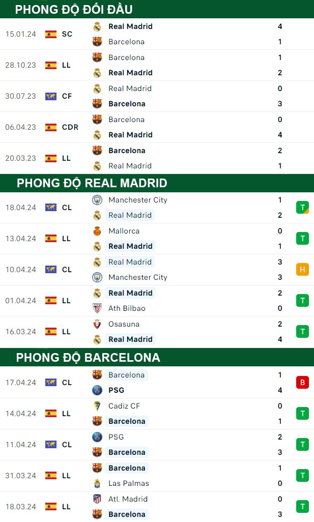 thông số đối đầu trận đấu Real Madrid vs Barcelona