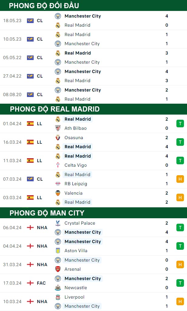 thông số đối đầu trận đấu Real Madrid vs Man City