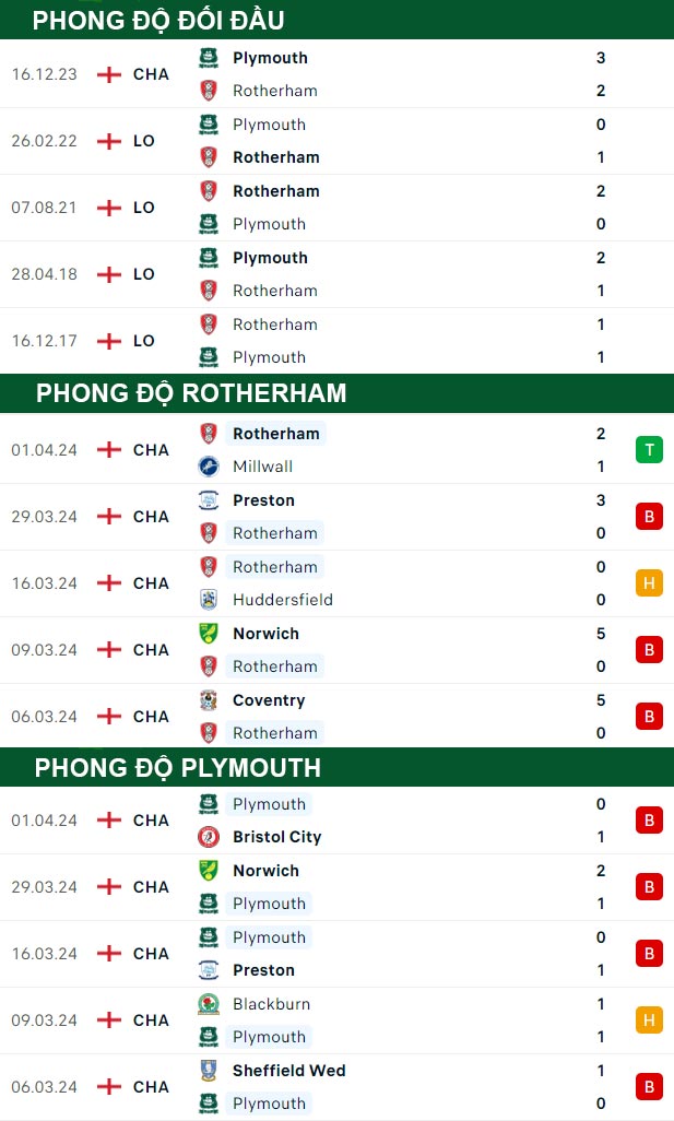 thong-so-tran-dau-Rotherham-vs-Plymouth-06-04-2024