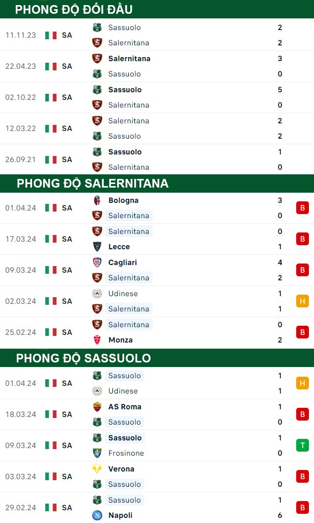 thông số đối đầu trận đấu Salernitana vs Sassuolo