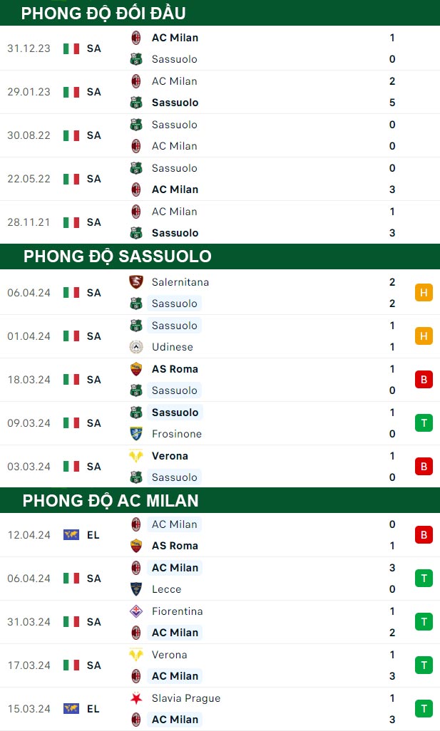thông số đối đầu trận đấu Sassuolo vs AC Milan