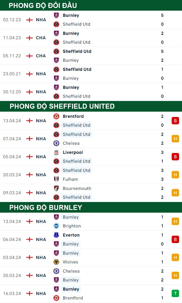 thông số đối đầu trận đấu Sheffield United vs Burnley