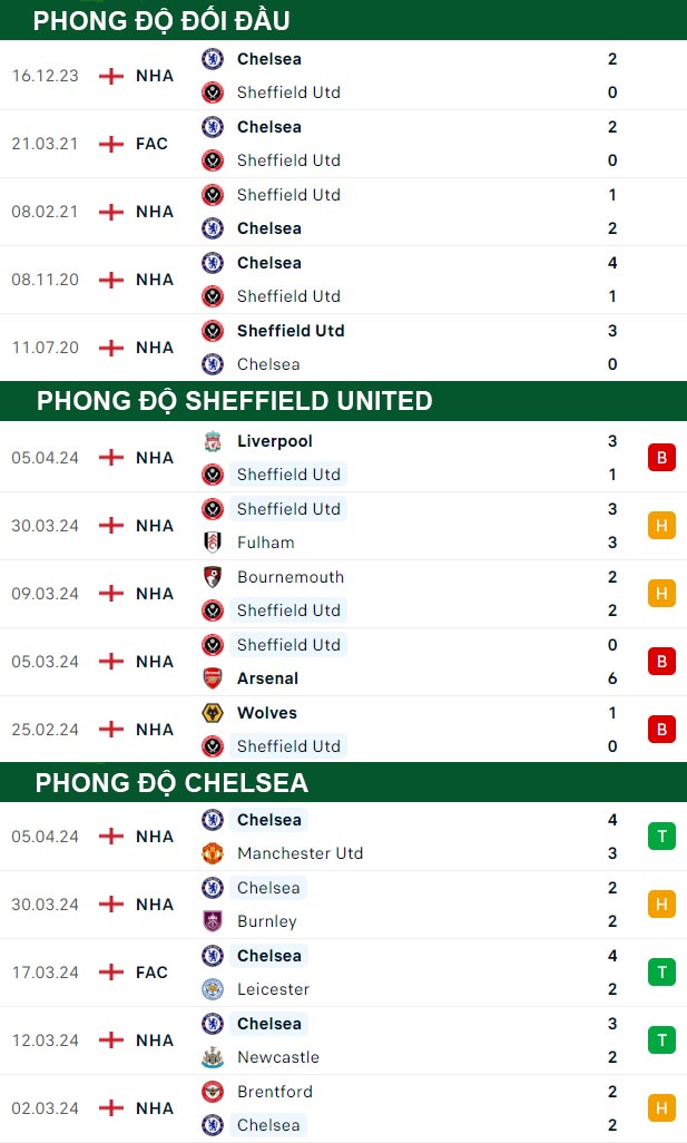 thông số đối đầu trận đấu Sheffield United vs Chelsea