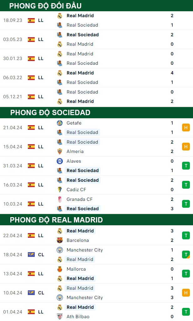 thông số đối đầu trận đấu Sociedad vs Real Madrid