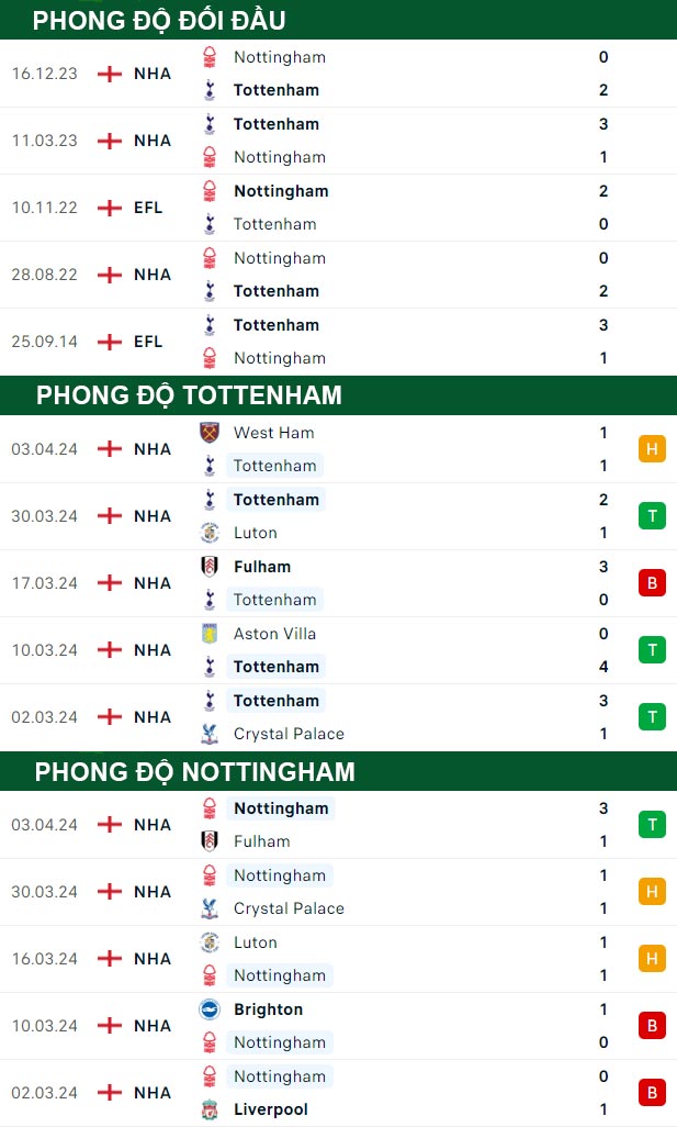 thông số đối đầu trận đấu Tottenham vs Nottingham