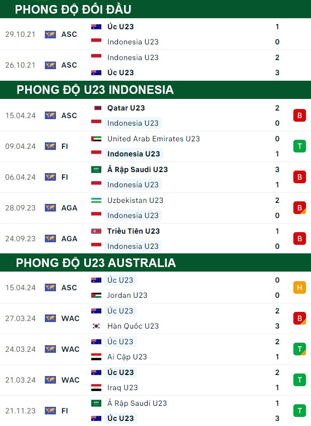thông số đối đầu trận đấu U23 Indonesia vs U23 Australia