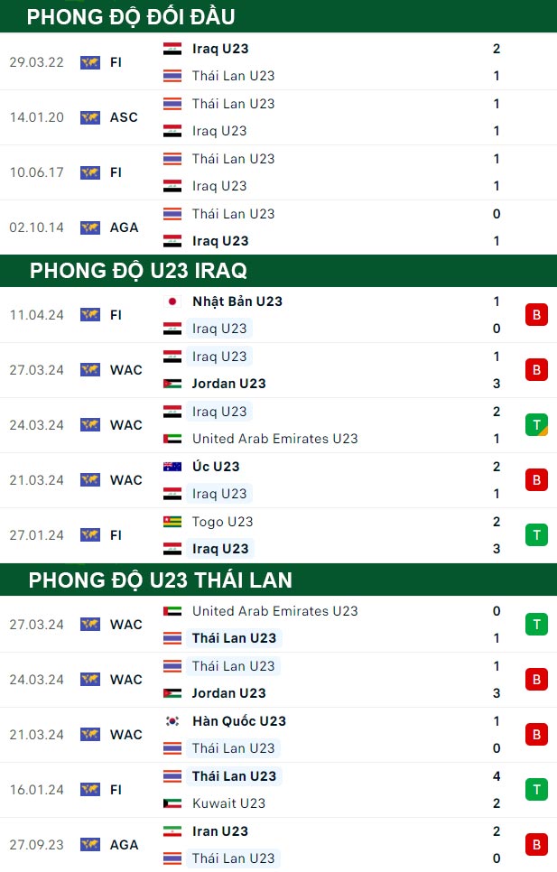 thông số đối đầu trận đấu U23 Iraq vs U23 Thái Lan