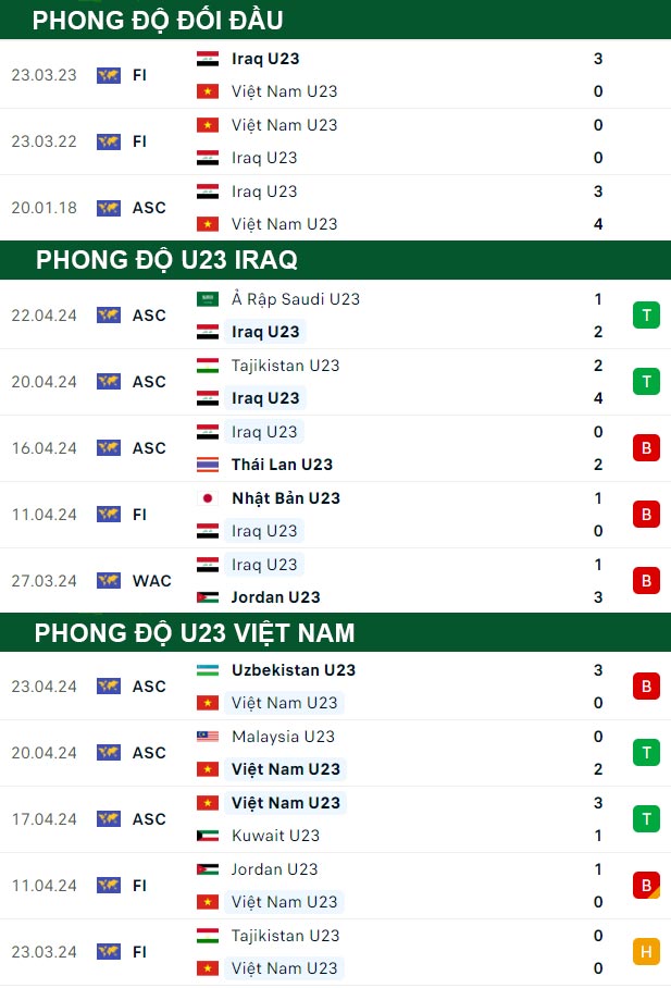 thông số đối đầu trận đấu U23 Iraq vs U23 Việt Nam