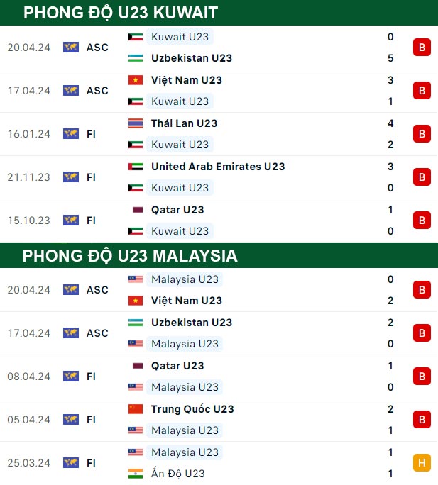 thông số đối đầu trận đấu U23 Kuwait vs U23 Malaysia