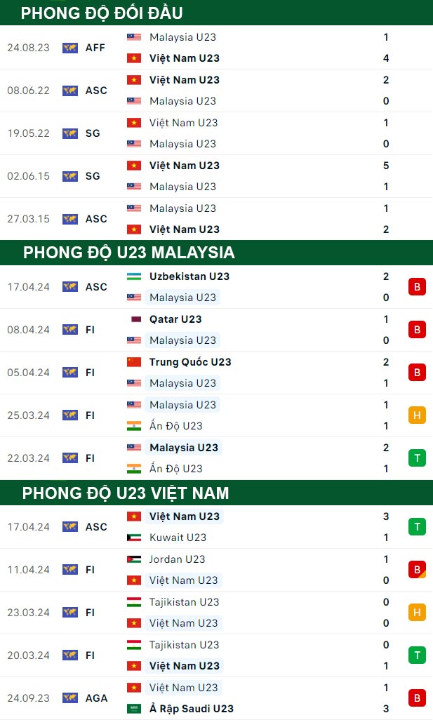 thông số đối đầu trận đấu U23 Malaysia vs U23 Việt Nam