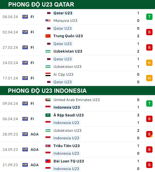 thông số đối đầu trận đấu U23 Qatar vs U23 Indonesia