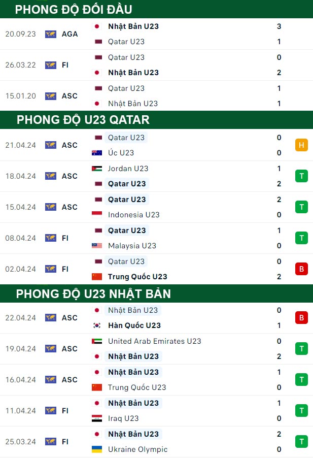 thông số đối đầu trận đấu U23 Qatar vs U23 Nhật Bản