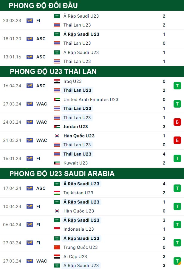 thông số đối đầu trận đấu U23 Thái Lan vs U23 Saudi Arabia