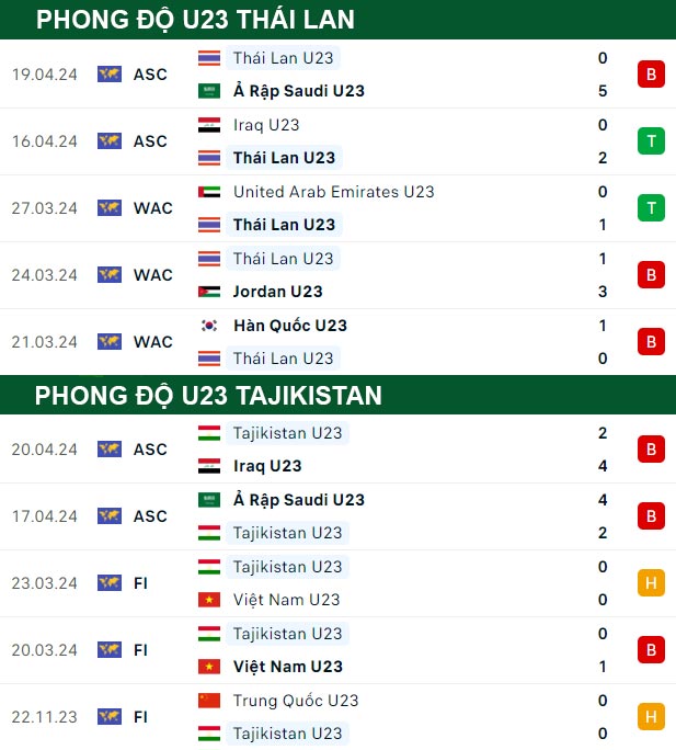 thông số đối đầu trận đấu U23 Thái Lan vs U23 Tajikistan