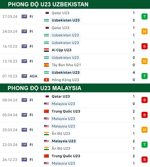 thông số đối đầu trận đấu U23 Uzbekistan vs U23 Malaysia