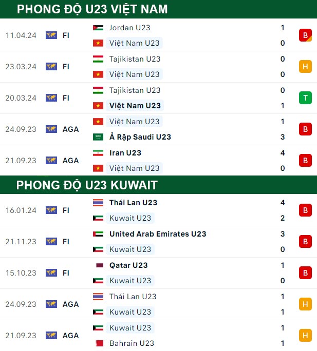 thông số đối đầu trận đấu U23 Việt Nam vs U23 Kuwait