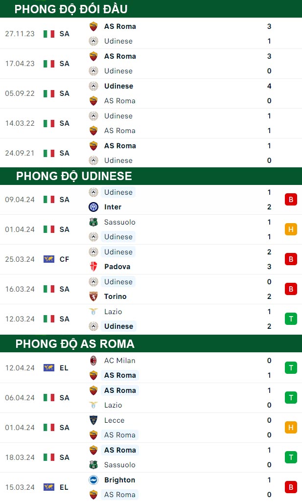 thông số đối đầu trận đấu Udinese vs AS Roma