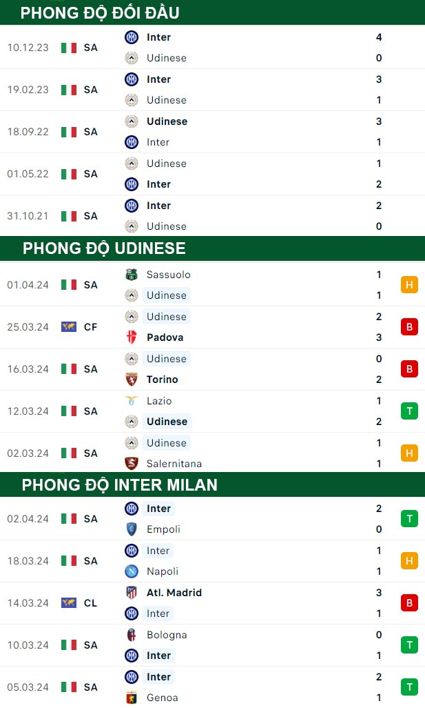 thông số đối đầu trận đấu Udinese vs Inter Milan