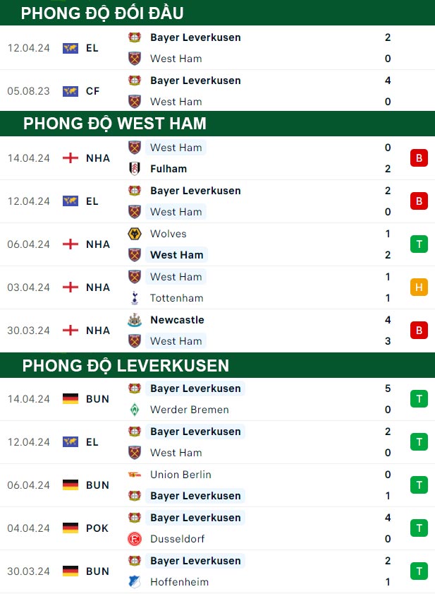 thông số đối đầu trận đấu West Ham vs Leverkusen
