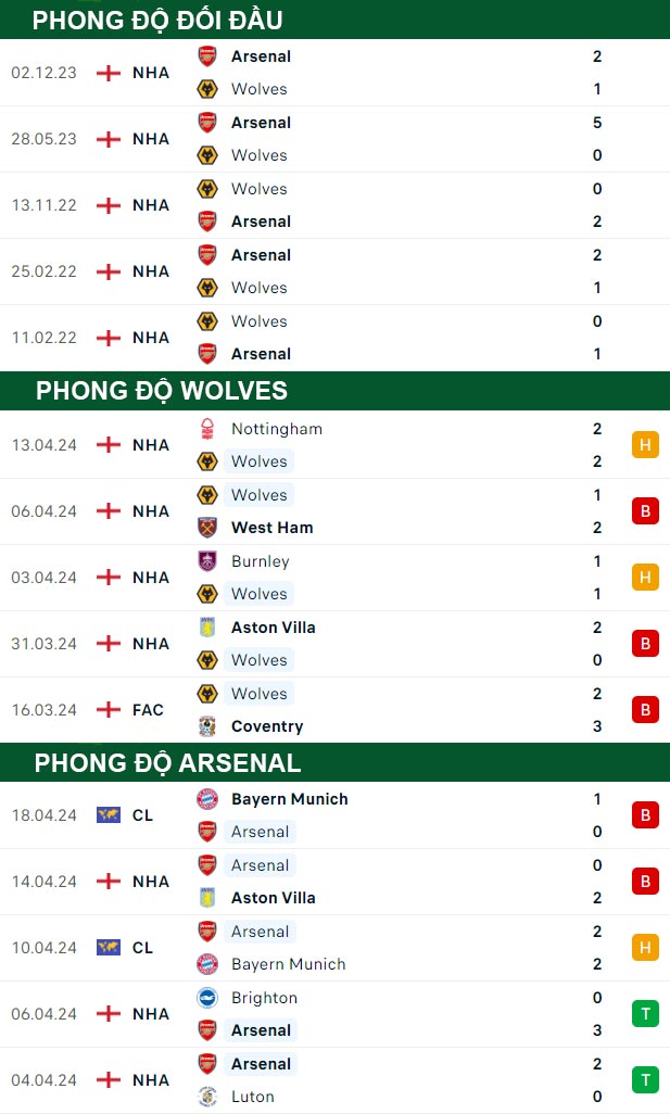 thông số đối đầu trận đấu Wolves vs Arsenal