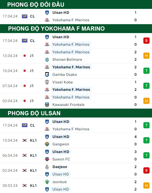 thông số đối đầu trận đấu Yokohama Marinos vs Ulsan