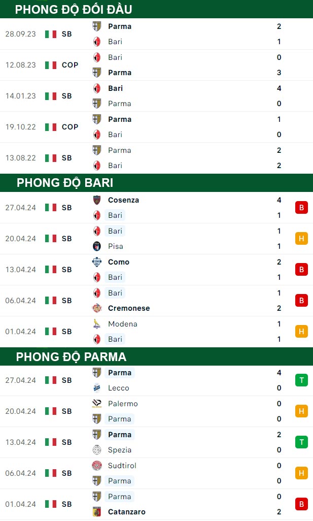 thông số đối đầu trận đấu Bari vs Parma