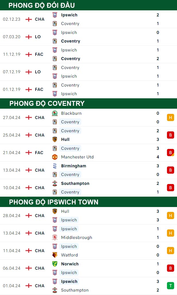 thông số đối đầu trận đấu Coventry vs Ipswich