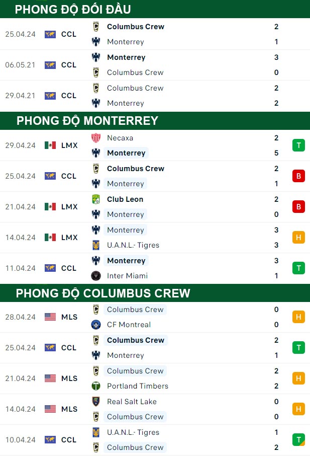 thông số đối đầu trận đấu Monterrey vs Columbus Crew